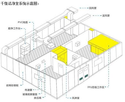 如何避免净化工程风系统的问题缩略图